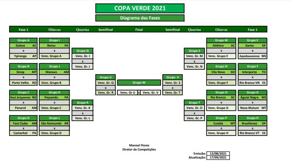 Porto Velho será o representante de RO na Copa Verde