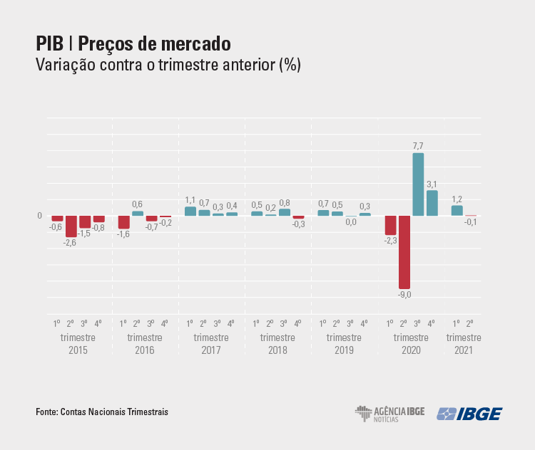Gráficos do PIB até o 2º trimestre de 2021 (Crédito: IBGE)