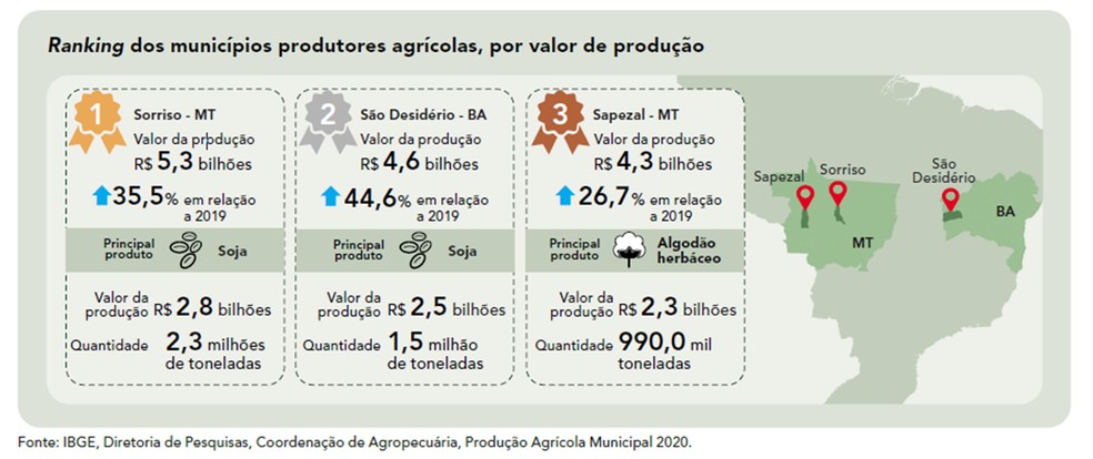 valores de produção agrícola