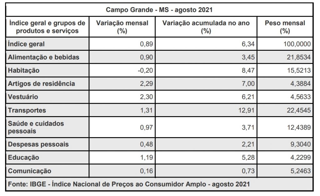 tabela ipca cg ago2021